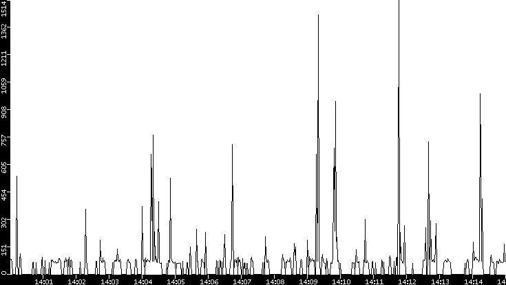 Average Packet Size vs. Time