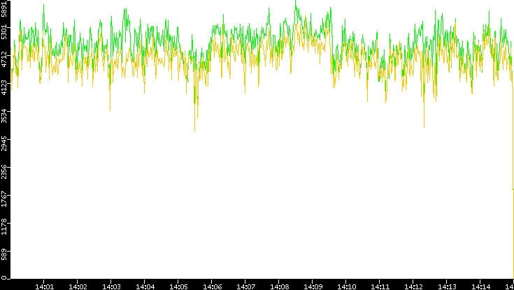 Entropy of Port vs. Time