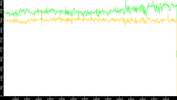 Entropy of Port vs. Time