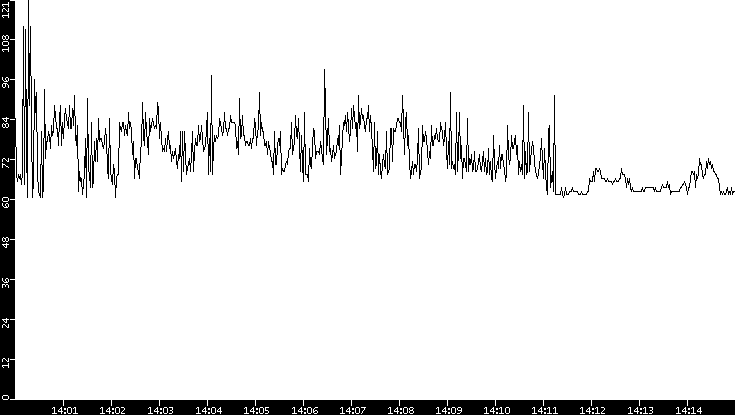 Average Packet Size vs. Time