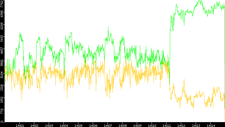 Entropy of Port vs. Time
