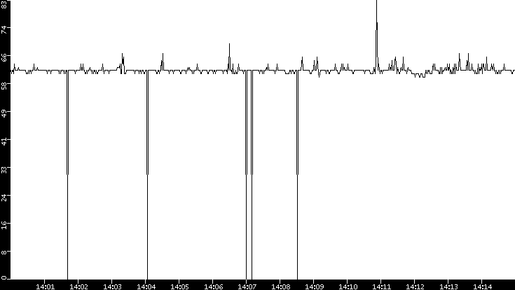 Average Packet Size vs. Time