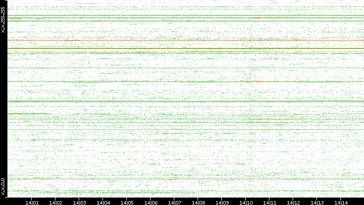 Src. IP vs. Time