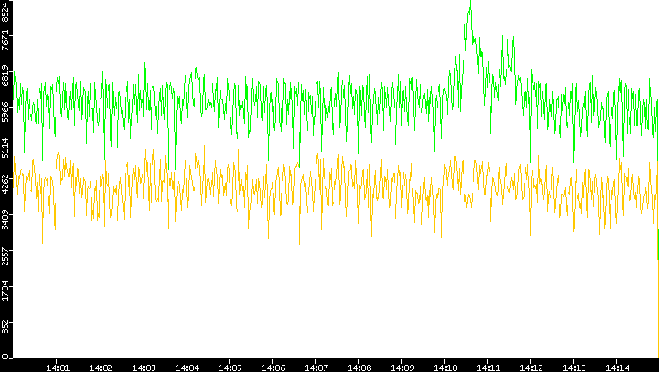 Entropy of Port vs. Time