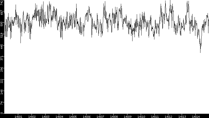Average Packet Size vs. Time