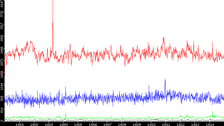 Nb. of Packets vs. Time