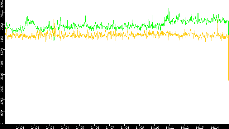Entropy of Port vs. Time