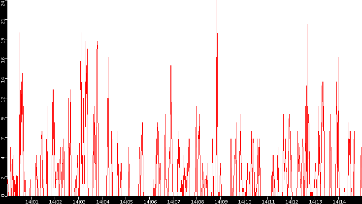 Nb. of Packets vs. Time