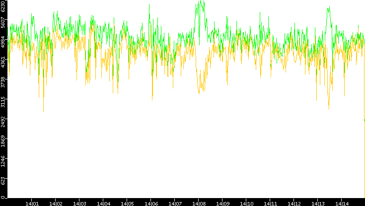 Entropy of Port vs. Time