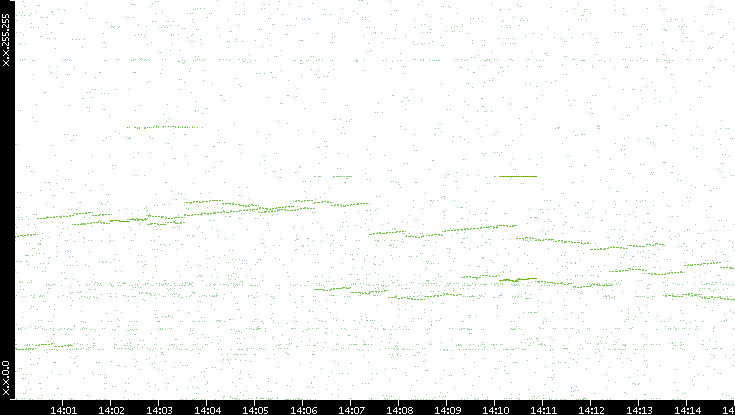 Dest. IP vs. Time