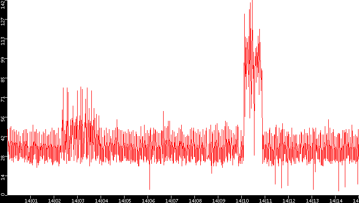 Nb. of Packets vs. Time