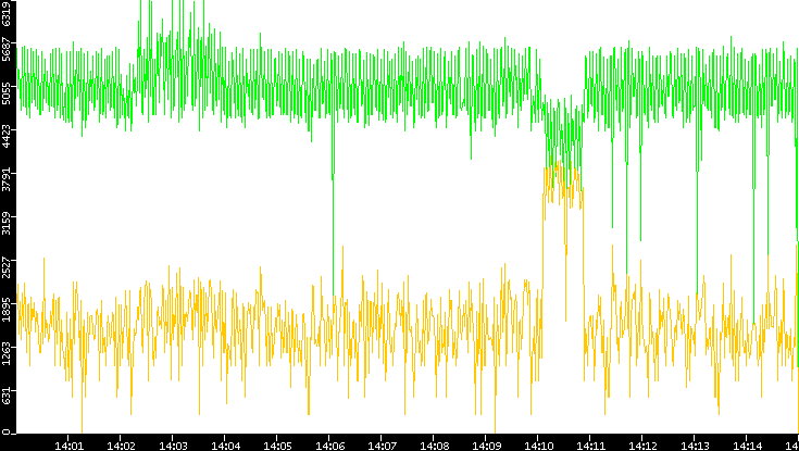 Entropy of Port vs. Time