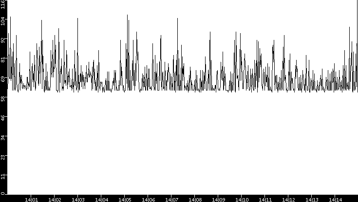 Average Packet Size vs. Time