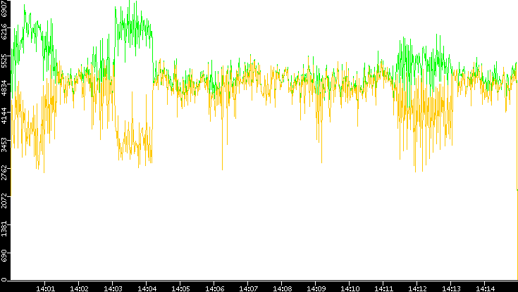 Entropy of Port vs. Time