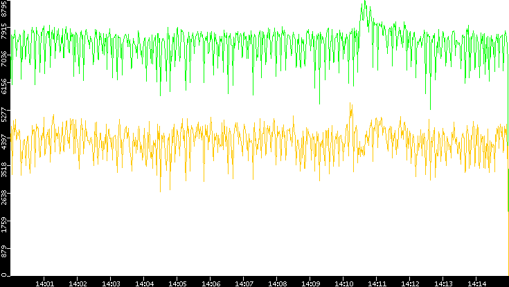 Entropy of Port vs. Time