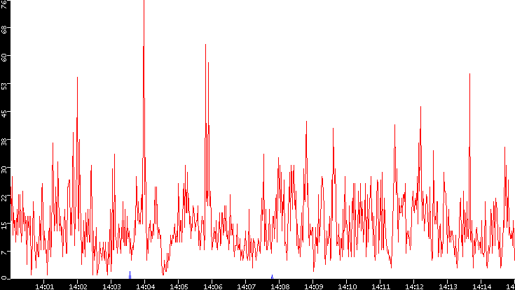 Nb. of Packets vs. Time