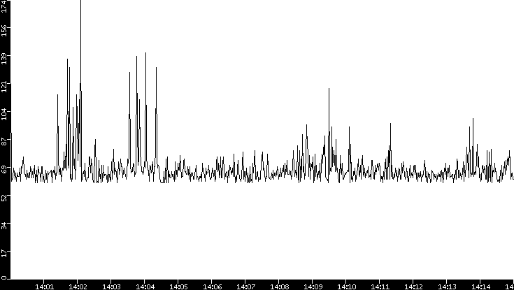Average Packet Size vs. Time