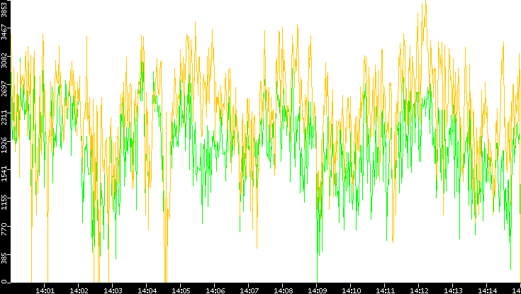 Entropy of Port vs. Time