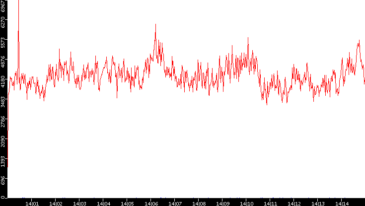 Nb. of Packets vs. Time