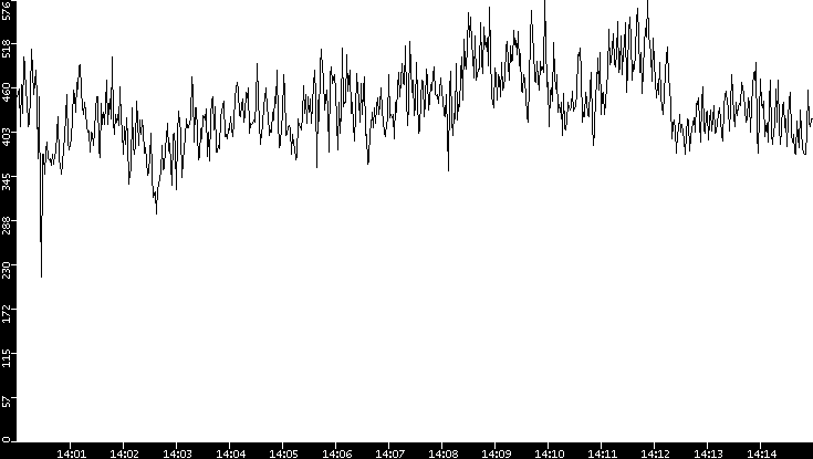 Average Packet Size vs. Time