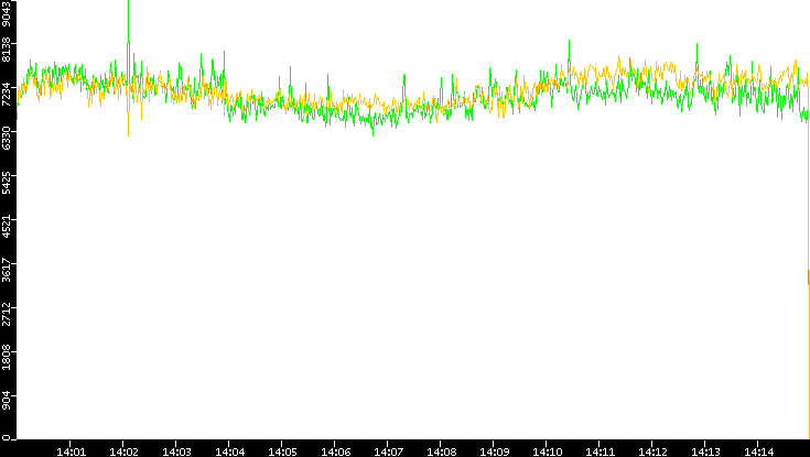Entropy of Port vs. Time