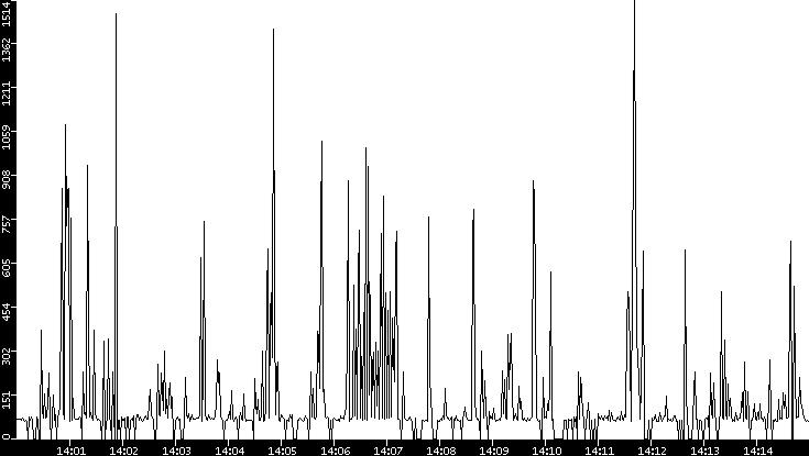 Average Packet Size vs. Time