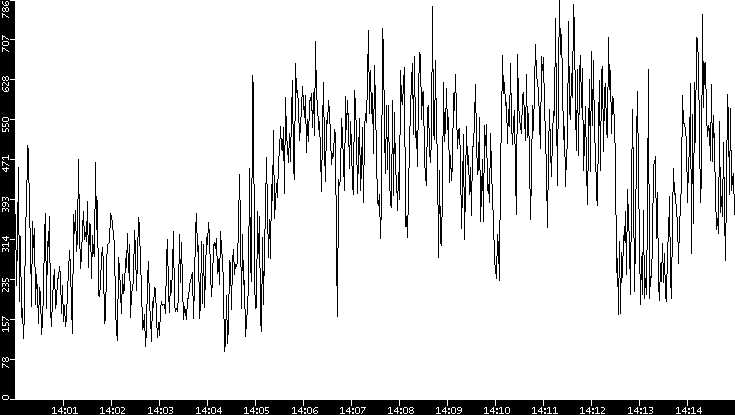 Average Packet Size vs. Time