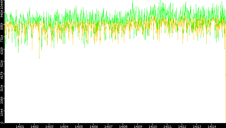 Entropy of Port vs. Time