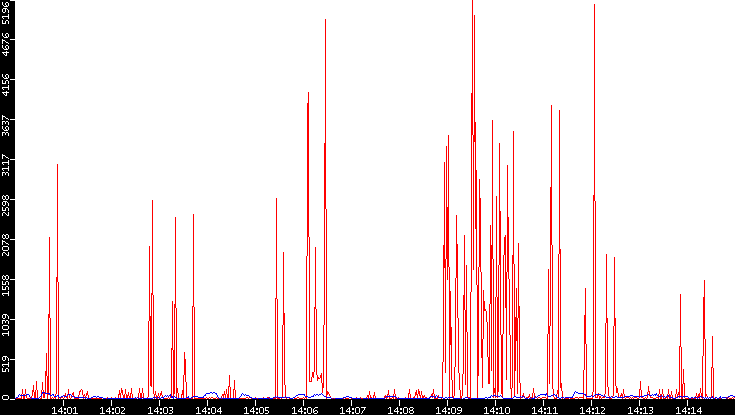 Nb. of Packets vs. Time