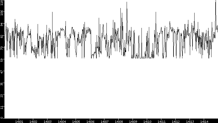 Average Packet Size vs. Time