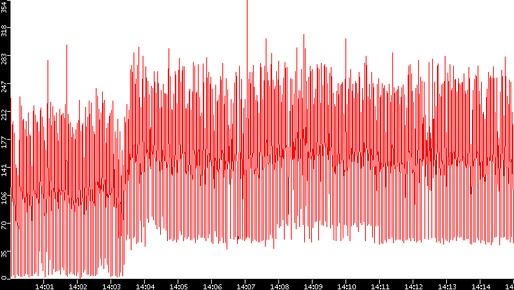 Nb. of Packets vs. Time