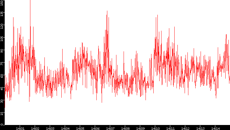Nb. of Packets vs. Time