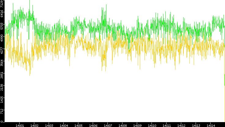 Entropy of Port vs. Time
