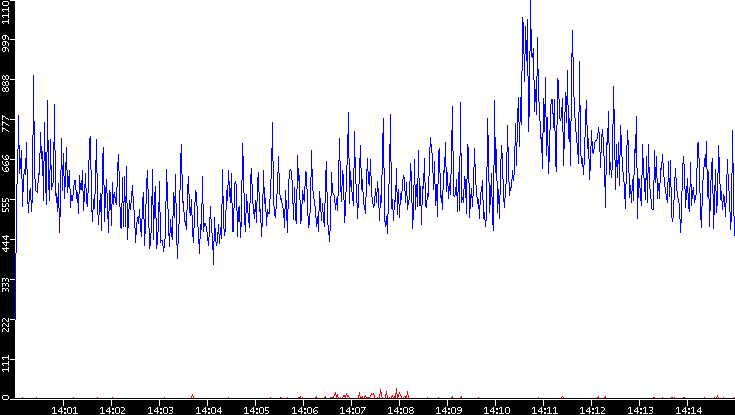 Nb. of Packets vs. Time