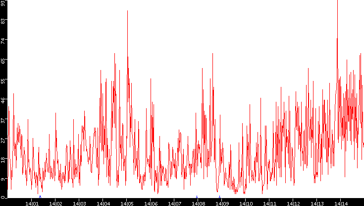 Nb. of Packets vs. Time