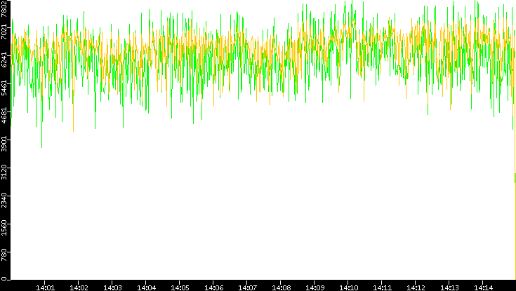 Entropy of Port vs. Time