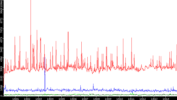 Nb. of Packets vs. Time