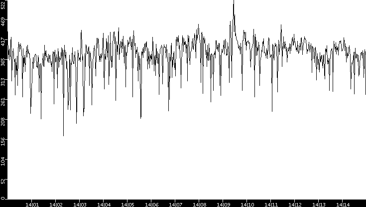 Average Packet Size vs. Time