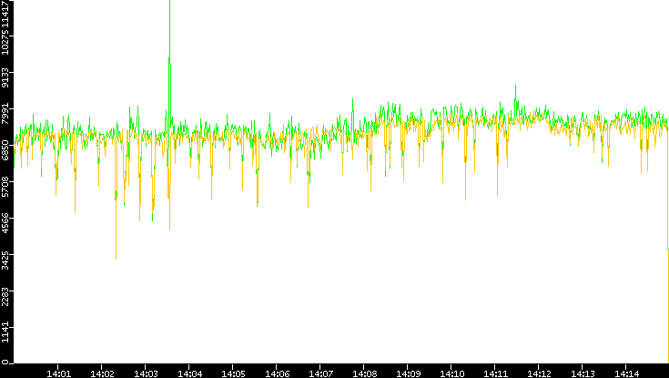 Entropy of Port vs. Time
