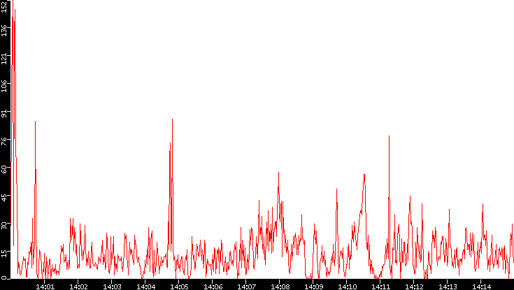 Nb. of Packets vs. Time
