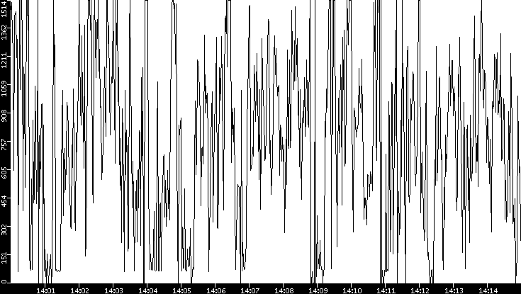 Average Packet Size vs. Time