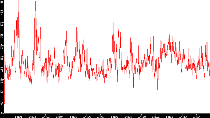 Nb. of Packets vs. Time