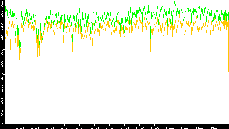 Entropy of Port vs. Time