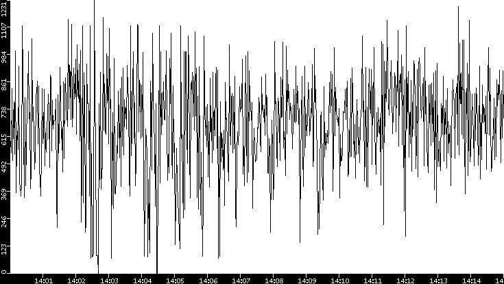 Average Packet Size vs. Time