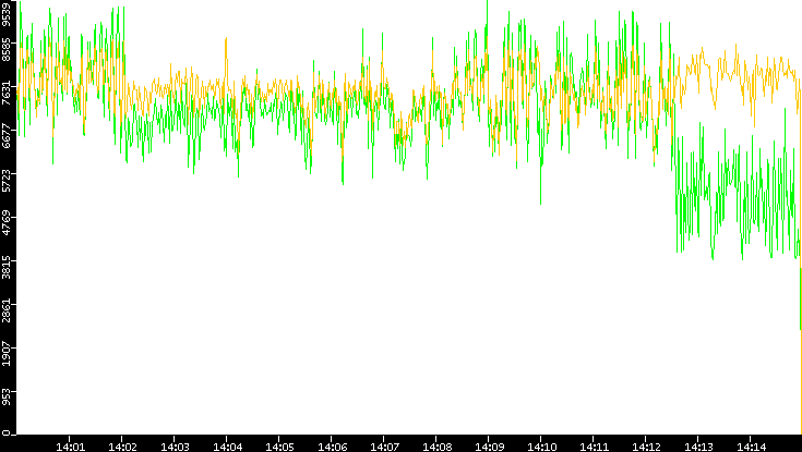 Entropy of Port vs. Time