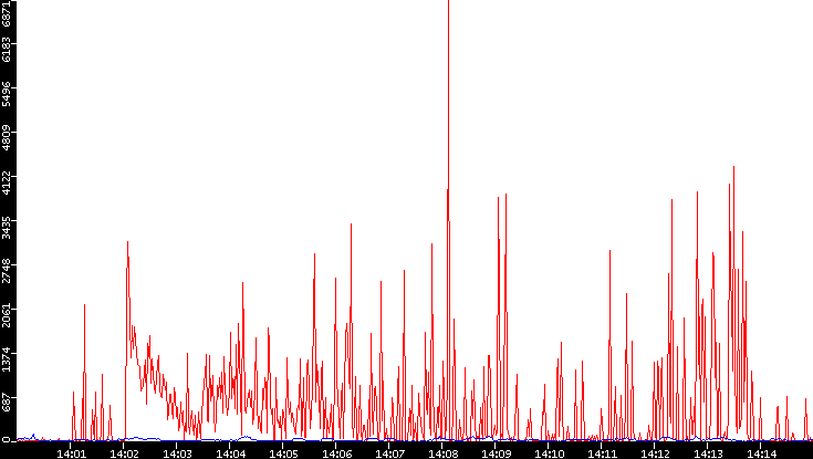 Nb. of Packets vs. Time