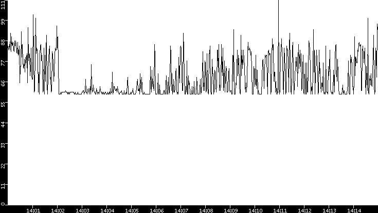 Average Packet Size vs. Time