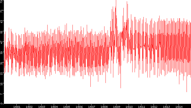 Nb. of Packets vs. Time