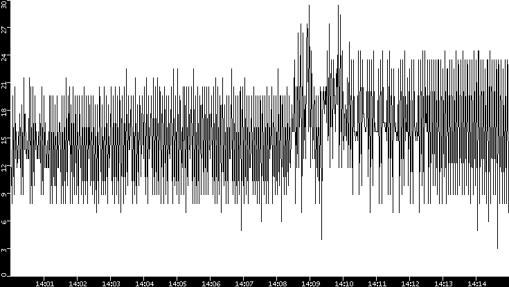 Throughput vs. Time