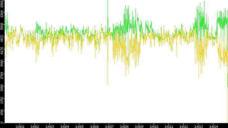 Entropy of Port vs. Time